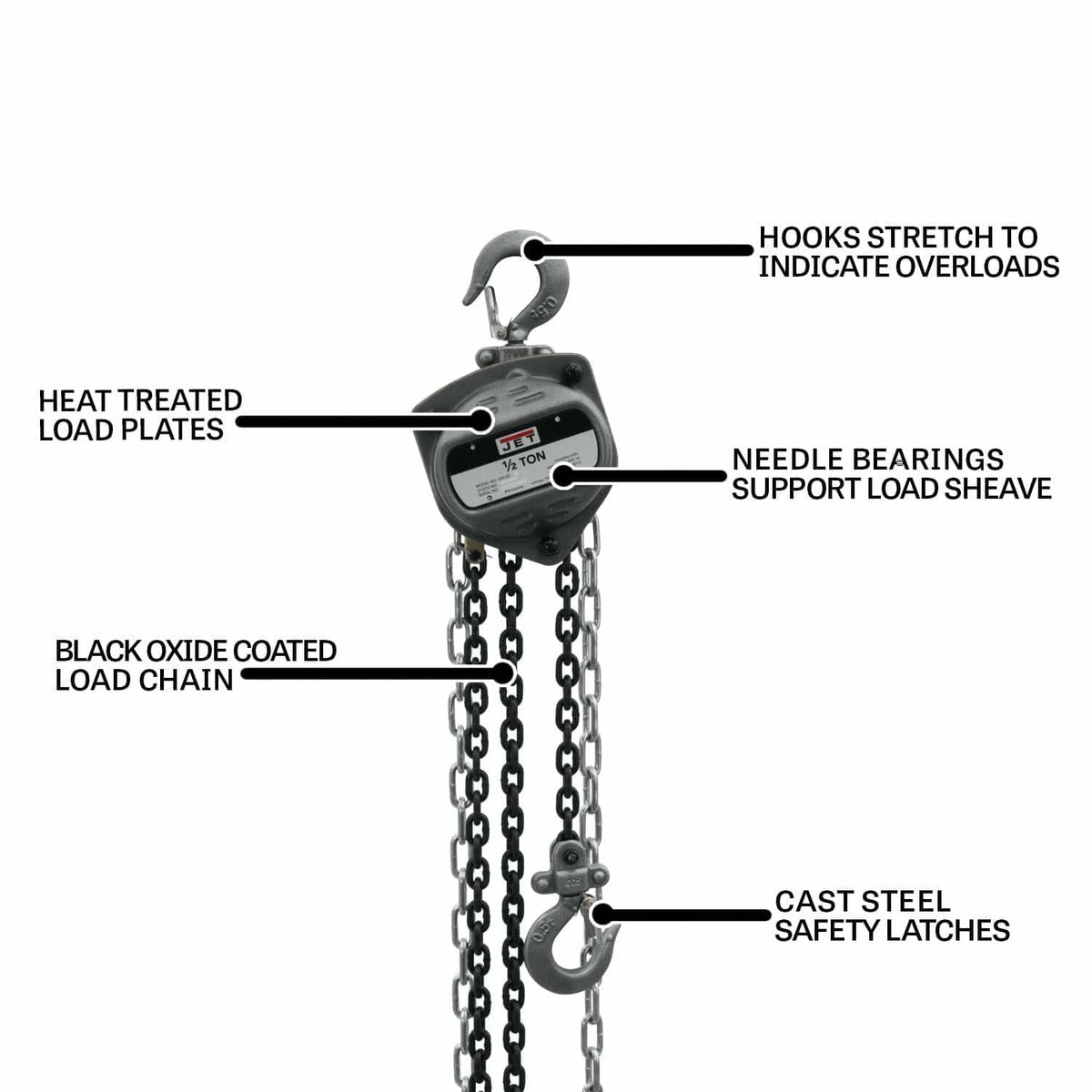 An infographic of the JET S90 hoist with callouts highlighting key features: Hooks stretch to indicate overloads, Heat Treated Load Plates, Needle Bearings Support Load Sheave, Black Oxide Coated Load Chain, and Cast Steel Safety Latches.