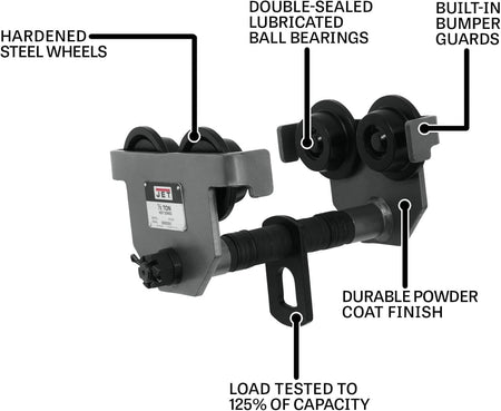 Infographic of the Jet 1/2-HDT trolley detailing key features including hardened steel wheels, double-sealed lubricated ball bearings, built-in bumper guards, a durable powder coat finish, and a note stating it is load tested to 125% of capacity
