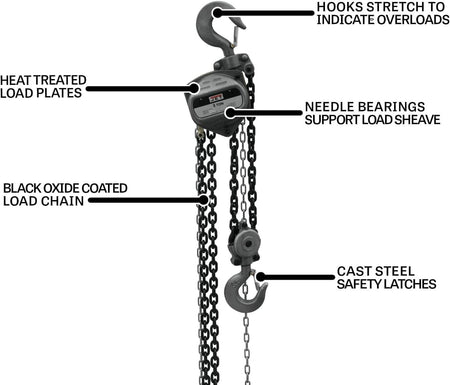 An informational graphic of the Jet S90 hand chain hoist with callouts pointing to key features: "HOOKS STRETCH TO INDICATE OVERLOADS," "HEAT TREATED LOAD PLATES," "NEEDLE BEARINGS SUPPORT LOAD SHEAVE," "BLACK OXIDE COATED LOAD CHAIN," and "CAST STEEL SAFETY LATCHES."