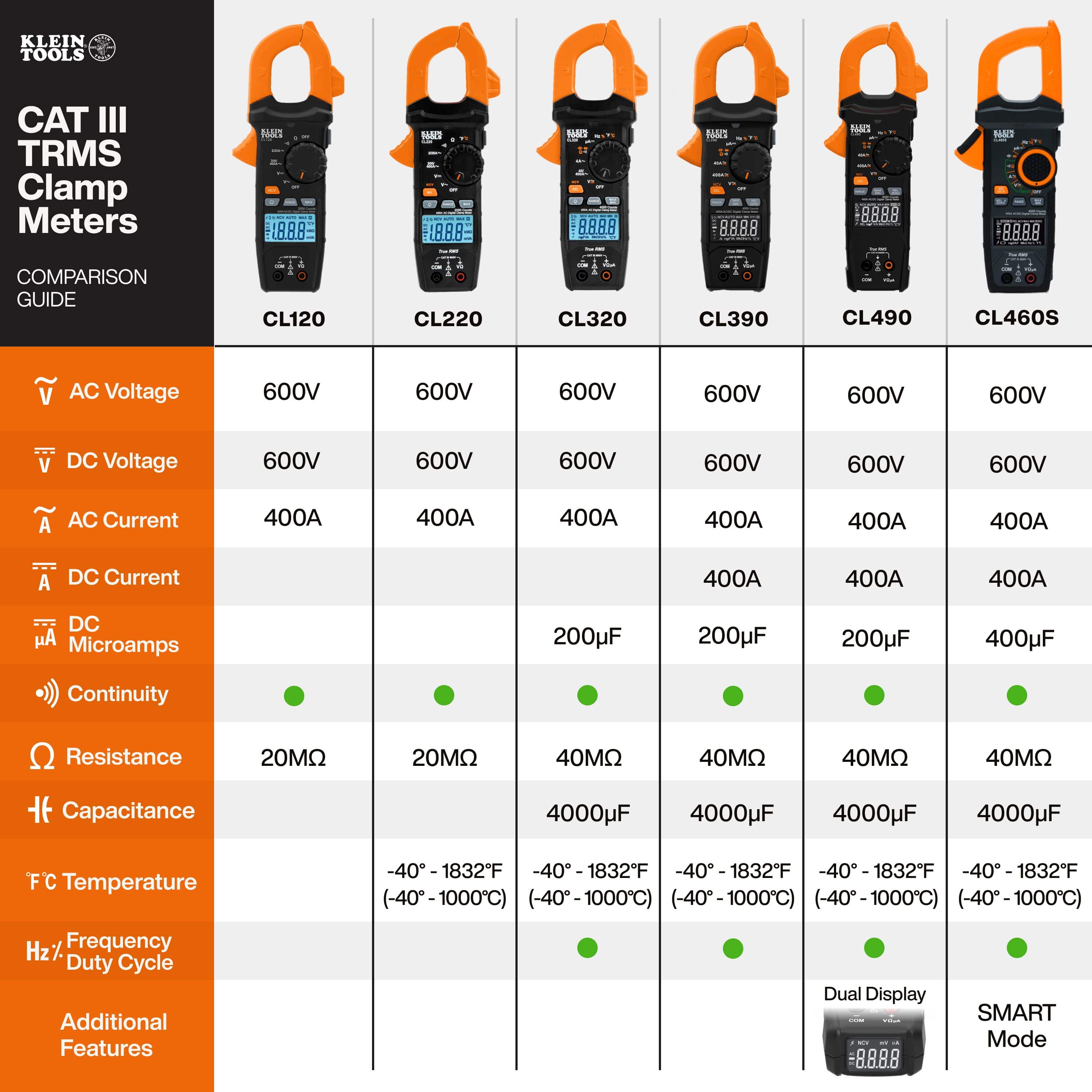 Klein Tools CAT III TRMS clamp meter comparison chart confirming the CL460S model features 400µA DC microamps and SMART mode technology.