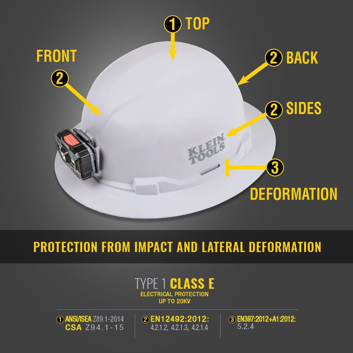 A technical diagram of the Klein white professional safety helmet showcasing protection from top, front, back, and side impacts, lateral deformation certification, and Class E electrical protection up to 20kV.