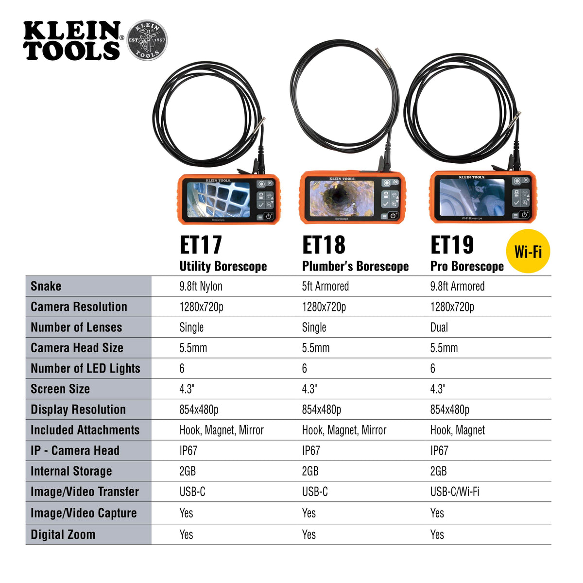 A comprehensive comparison chart for the Klein Tools borescope family, including the ET17 Utility Borescope, ET18 Plumber's Borescope, and ET19 Pro Wi-Fi Borescope. The table lists detailed technical specifications such as camera resolution, snake length, screen size, and internal storage capacities for professional equipment selection.