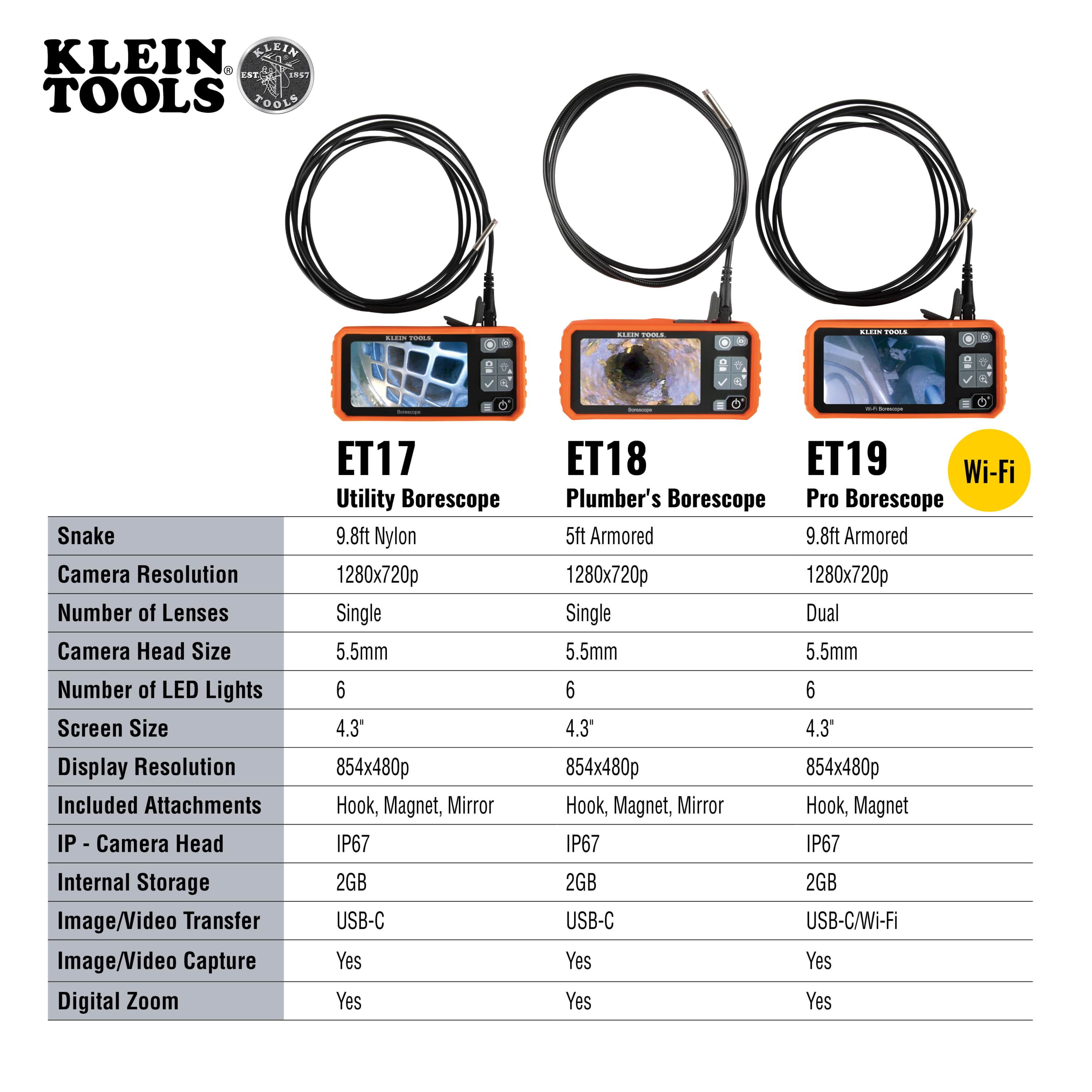 A comprehensive comparison chart for the Klein Tools borescope family, including the ET17 Utility Borescope, ET18 Plumber's Borescope, and ET19 Pro Wi-Fi Borescope. The table lists detailed technical specifications such as camera resolution, snake length, screen size, and internal storage capacities for professional equipment selection.