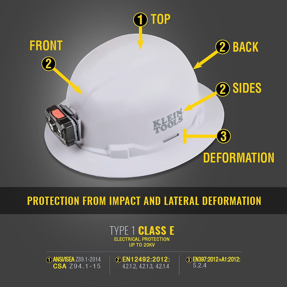 Diagram detailing Type 1 Class E safety protection standards for top, side, and lateral impact resistance on the Klein 60249 hard hat.