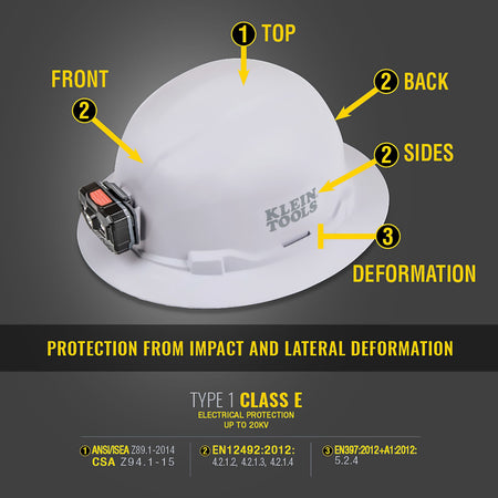 Diagram illustrating Type 1 Class E protection standards on the Klein 60930 hard hat for top, side, and lateral deformation safety up to 20kV.