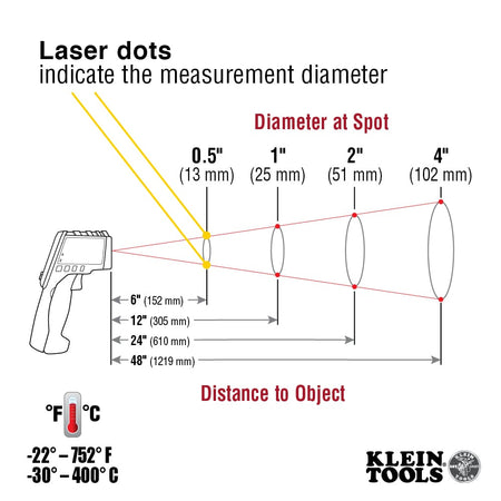 Technical diagram illustrating the 12:1 distance-to-spot ratio of the Klein Tools IR5. The graphic shows how the dual laser dots indicate the measurement diameter at various distances, ranging from a 0.5-inch spot at 6 inches to a 4-inch spot at 48 inches, with a temperature range of -22 to 752 degrees Fahrenheit.