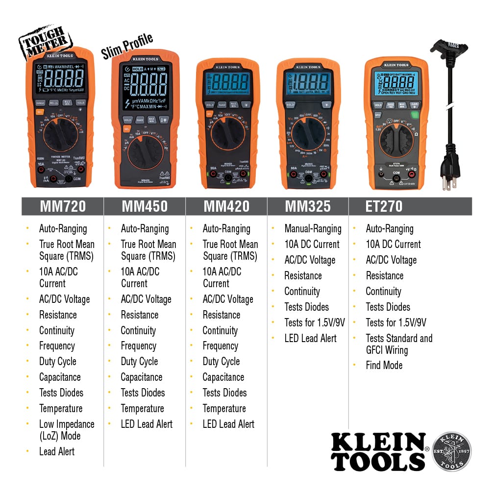 A comparative product chart showing the Klein Tools multimeter lineup, including the MM720, MM450, MM420, MM325, and ET270 models. The table highlights the MM420 features such as TRMS measurement, 10A AC/DC current, frequency, duty cycle, capacitance, temperature, and the LED Lead Alert system.