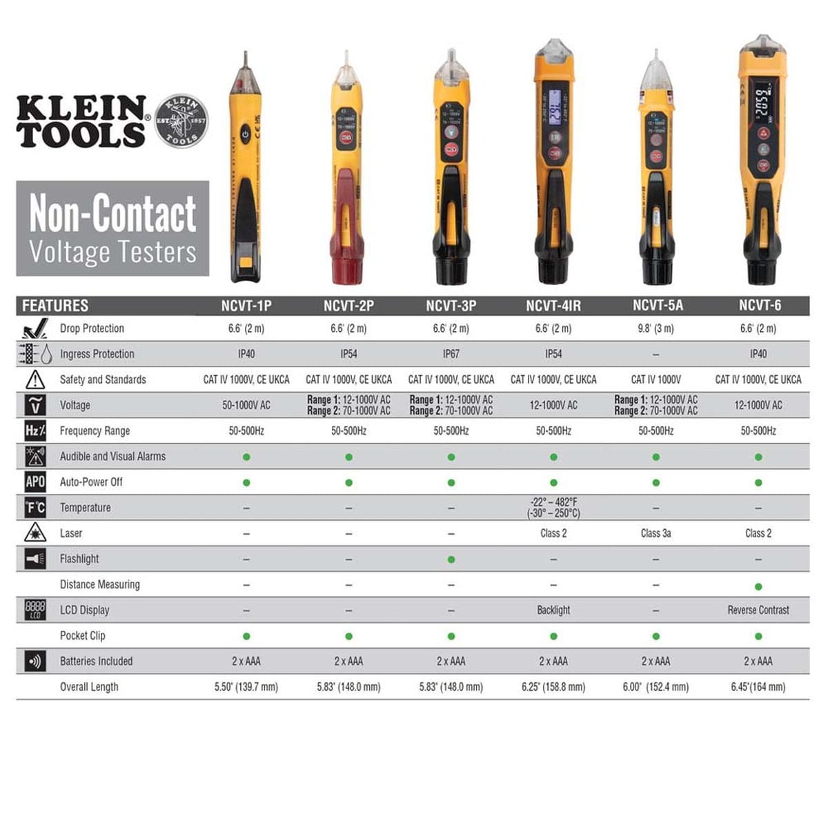 A comprehensive technical comparison chart for the Klein Tools non-contact voltage tester family. The table compares the NCVT6 against the NCVT1P, NCVT2P, NCVT3P, NCVT4IR, and NCVT5A models, detailing specifications such as laser integration, distance measuring capabilities, and reverse-contrast LCD availability.