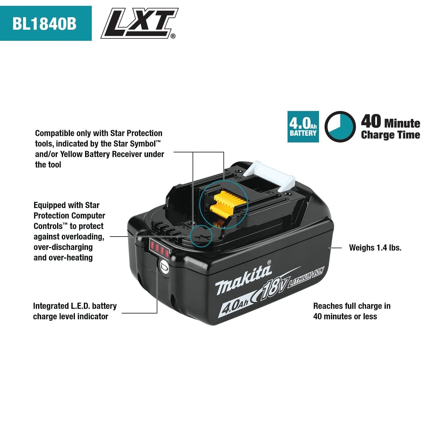 An infographic of the Makita BL1840B battery with text callouts highlighting its features, including Star Protection, 4.0Ah capacity, and LED indicator.