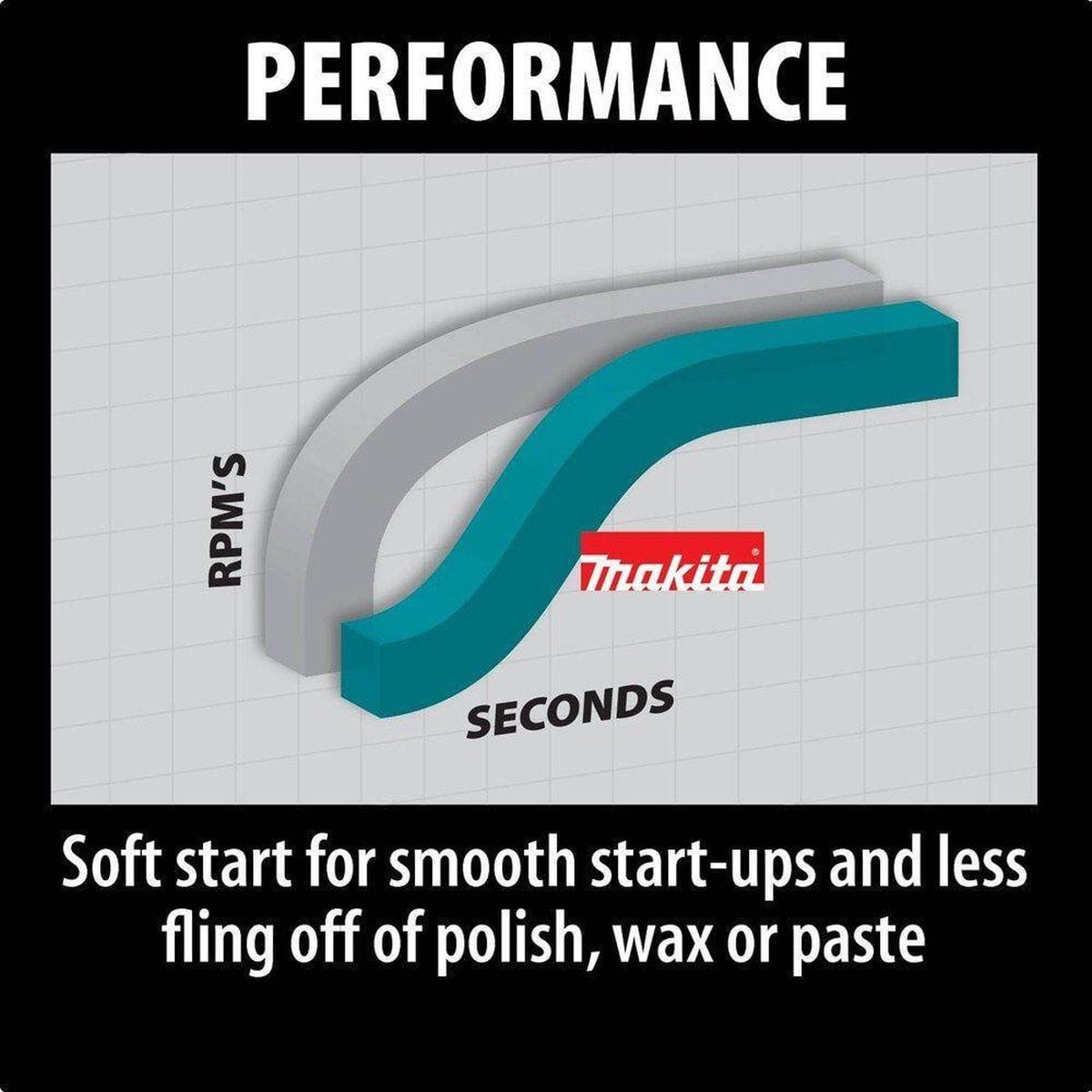 An informative illustration detailing the 10 AMP motor of the Makita 9237C polisher, which delivers up to 3,200 RPM of consistent, high-torque power for automotive and marine detailing.