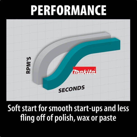 An informative illustration detailing the 10 AMP motor of the Makita 9237C polisher, which delivers up to 3,200 RPM of consistent, high-torque power for automotive and marine detailing.