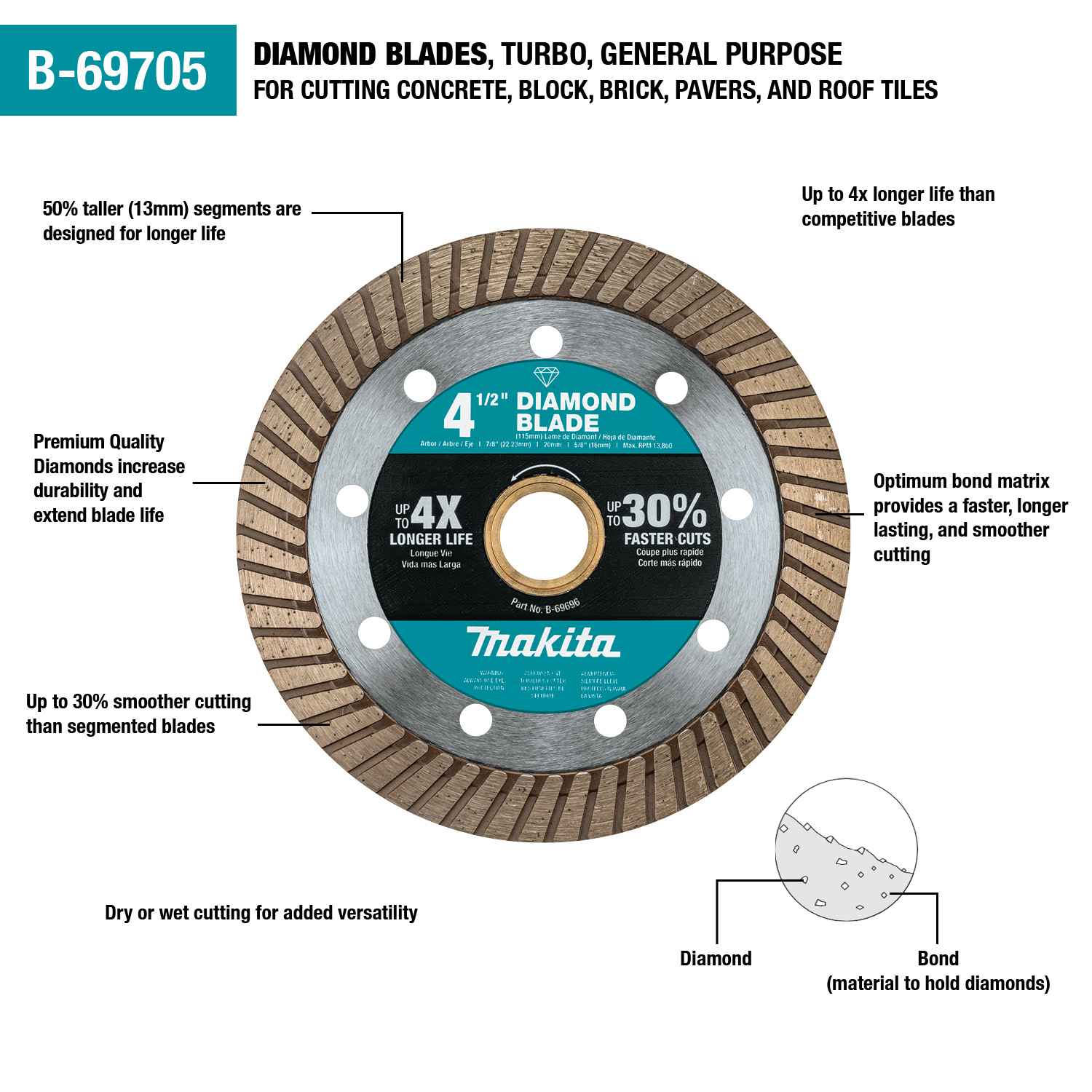 Informational diagram detailing the key features of the Makita B-69705 turbo rim diamond blade, including 50 percent taller segments, premium diamonds, and an optimum bond matrix for smooth masonry cutting.