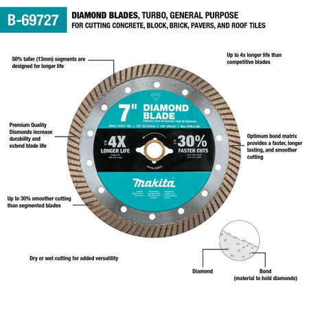 Infographic for the Makita B-69727 7-inch turbo rim diamond blade highlighting professional features: 50% taller 13mm segments for longer life, up to 4x longer life than competitors, up to 30% smoother and faster cuts than segmented blades, and premium quality diamonds for high-performance cutting in concrete, block, and brick.
