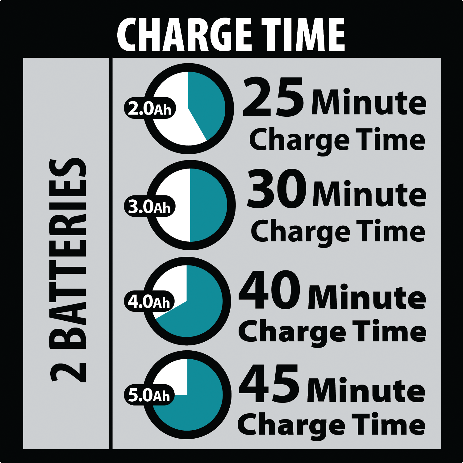 A black, white, and gray informational graphic titled 'CHARGE TIME' showing four battery charge time options ranging from 25 minutes to 45 minutes, labeled with battery capacities from 2.0Ah to 5.
