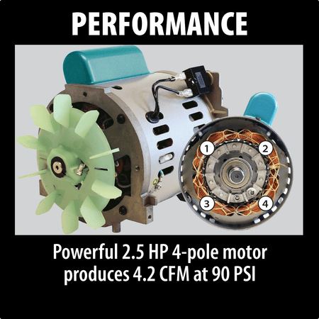 Makita MAC2400 2.5 HP 4-pole motor with copper windings and cooling fan engineered to deliver 4.2 CFM at 90 PSI.