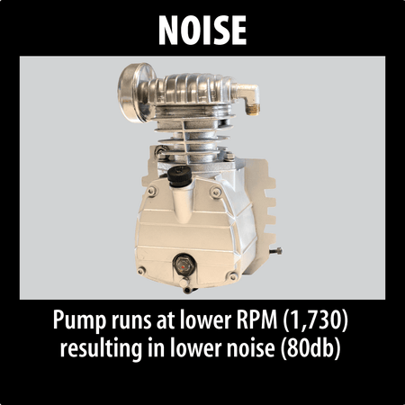 Makita MAC700 oil-lubricated cast iron pump engineered to operate at a low 1,730 RPM for quiet 80 dB jobsite sound output.