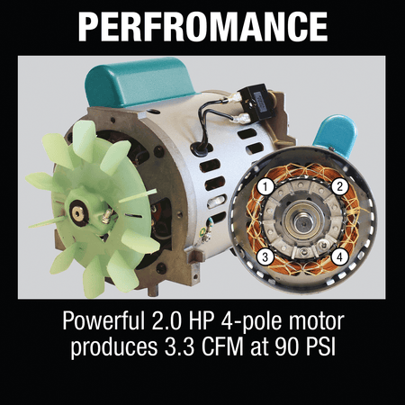 Makita MAC700 2.0 HP 4-pole motor with copper windings delivering 3.3 CFM at 90 PSI while reducing startup breaker trips.