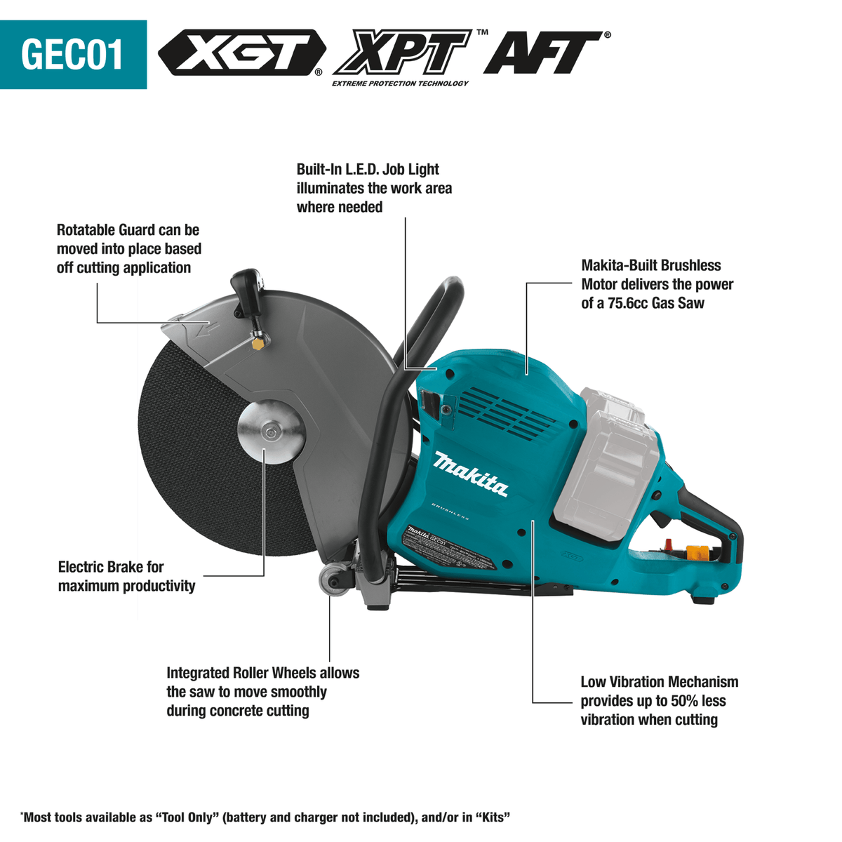 Diagram diagrammatic overlay of the Makita GEC01 80V Max power cutter highlighting core features including the rotatable blade guard, electric brake, integrated roller wheels, independent LED job light switch, Makita brushless motor, and low vibration transmission mechanism.