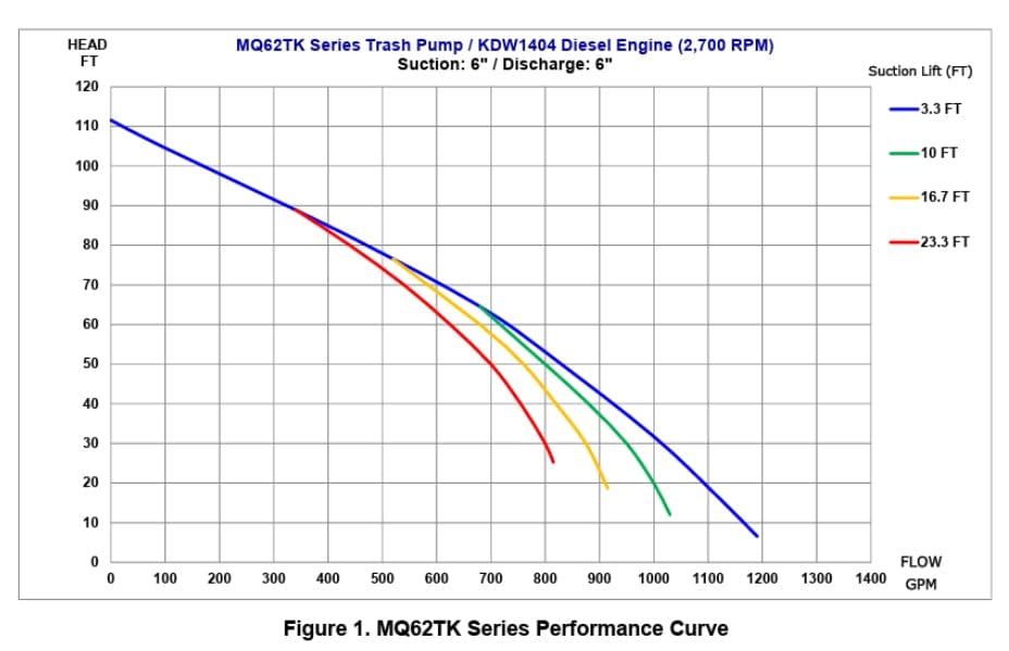 Performance curve graph showing head vs. flow rate for MQ62TK trash pump at various suction lift levels.