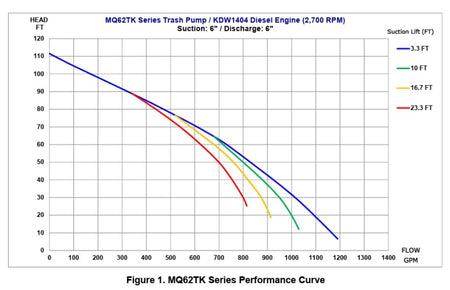 Performance curve graph showing head vs. flow rate for MQ62TK trash pump at various suction lift levels.