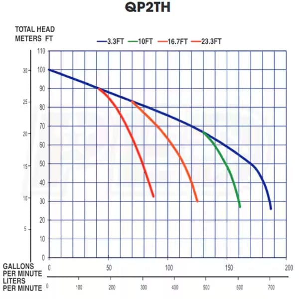 Technical performance graph plotting Total Head against Gallons Per Minute flow rates for suction lifts ranging from 3.3 feet to 23.3 feet.