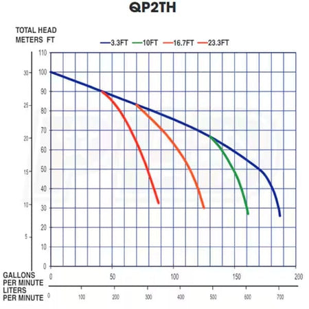 Technical performance graph plotting Total Head against Gallons Per Minute flow rates for suction lifts ranging from 3.3 feet to 23.3 feet.