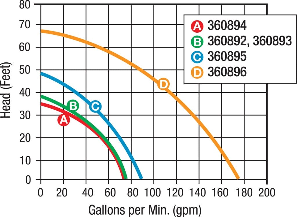 Performance curve chart plotting head in feet against gallons per minute for multiple pump models, illustrating the flow rate capabilities at various lift heights.