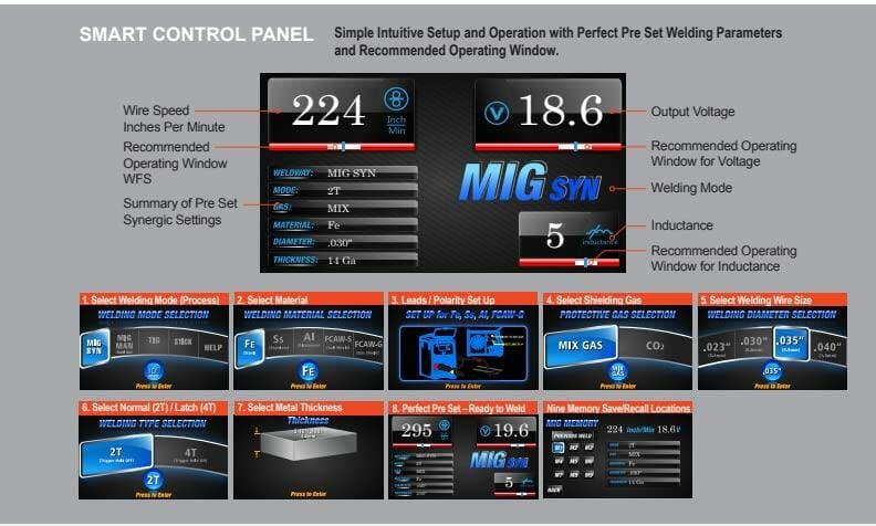 Smart Control Panel user interface diagram showing a simulated MIG SYNERGIC welding mode screen with parameters for Wire Speed, Output Voltage, Gas, Material, and Thickness.