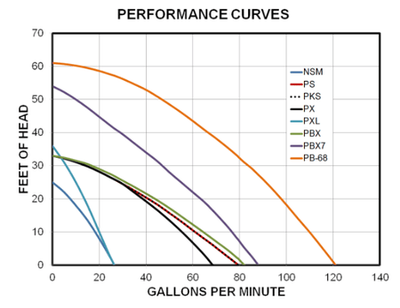 A performance curves chart showing gallons per minute on the x-axis and feet of head on the y-axis, with multiple colored lines labeled NSM, PS, PKS, PX, PXL, PBX, PBX7, and PB-68.