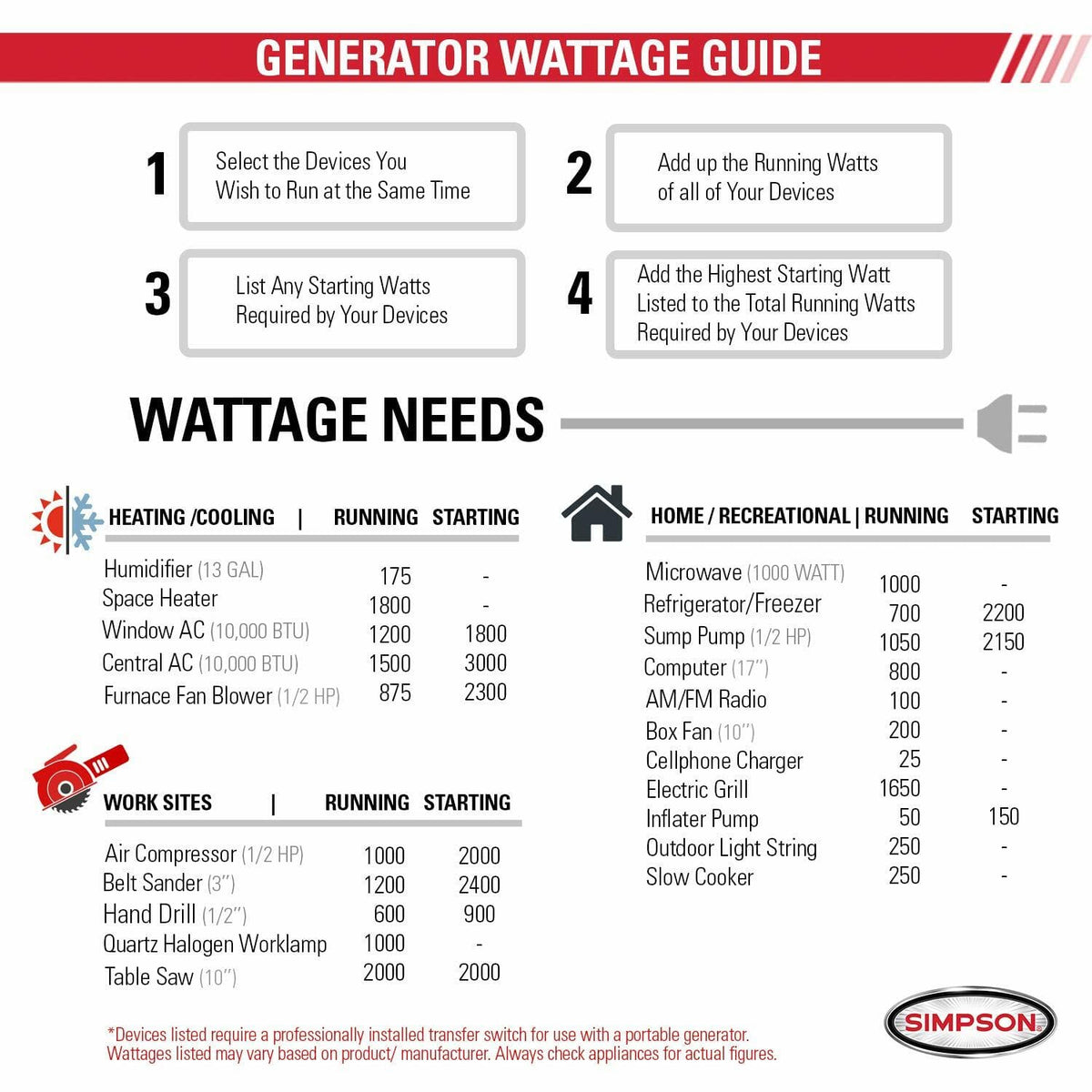 Generator Wattage Guide table providing estimated running and starting wattage needs for common home, recreational, and work site devices. This helps users calculate their required generator power.