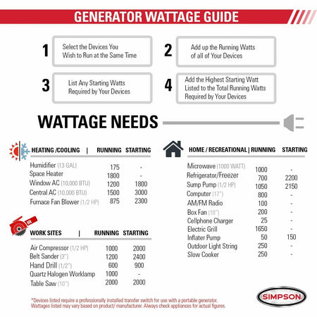 Generator Wattage Guide table providing estimated running and starting wattage needs for common home, recreational, and work site devices. This helps users calculate their required generator power.