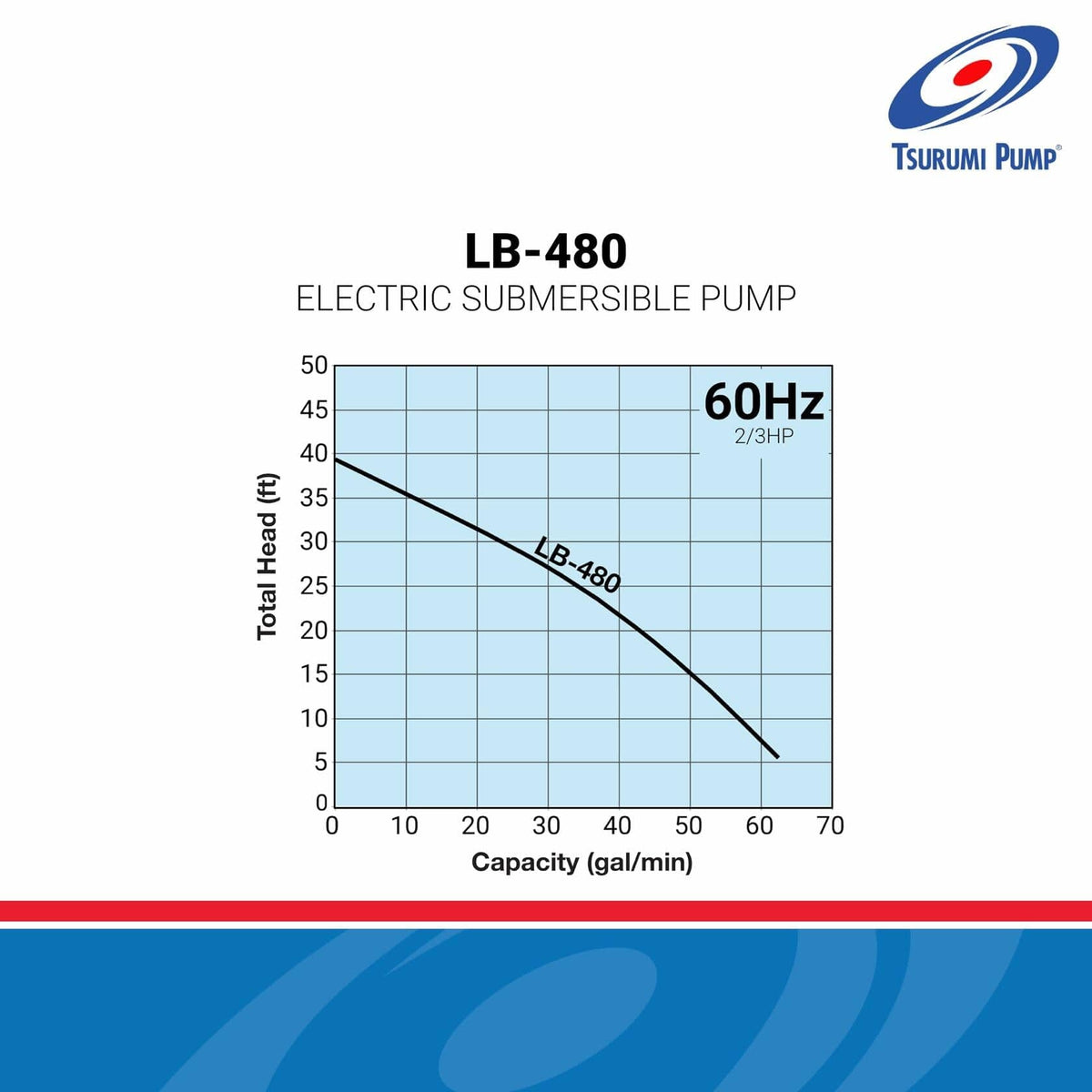 Tsurumi Pump LB-480 Submersible Dewatering Pump 2/3 HP 115V 2 in Discharge 63 GPM performance graph.