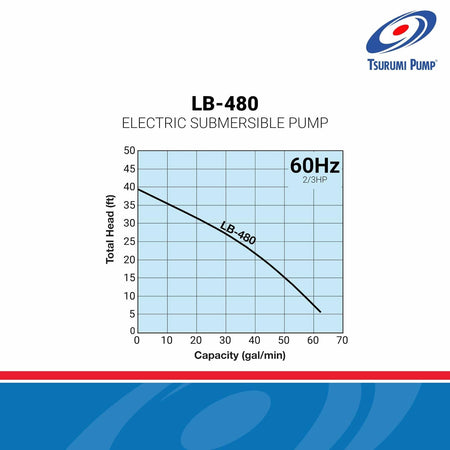 Tsurumi Pump LB-480 Submersible Dewatering Pump 2/3 HP 115V 2 in Discharge 63 GPM performance graph.