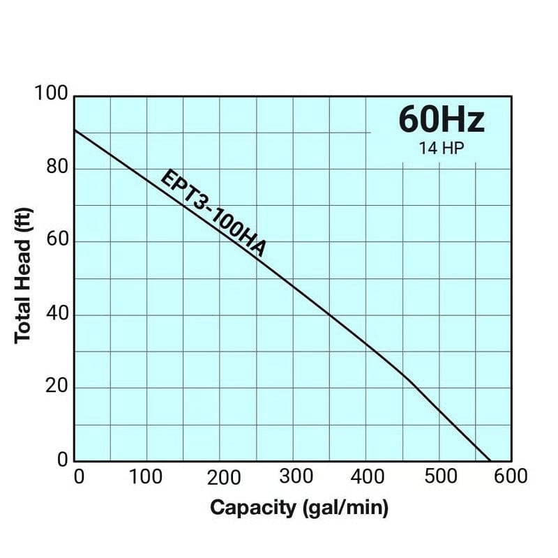 A performance chart specifically for the Tsurumi EPT3-100HA trash pump, plotting its Total Head in feet against its Capacity in gallons per minute, showing a maximum capacity near 570 GPM.
