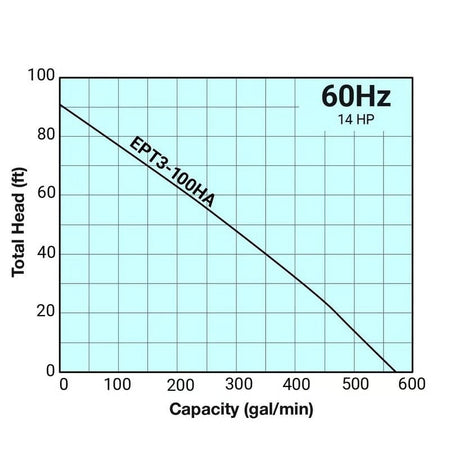 A performance chart specifically for the Tsurumi EPT3-100HA trash pump, plotting its Total Head in feet against its Capacity in gallons per minute, showing a maximum capacity near 570 GPM.