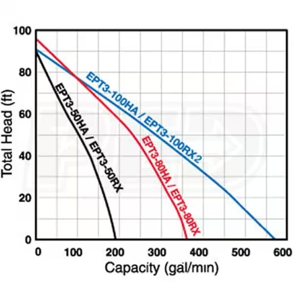 A performance chart comparing the Tsurumi EPT3-50HA/50RX (black curve), EPT3-80HA/80RX (red curve), and EPT3-100HA/100RX2 (blue curve) trash pumps, plotting Total Head in feet against Capacity in gallons per minute.