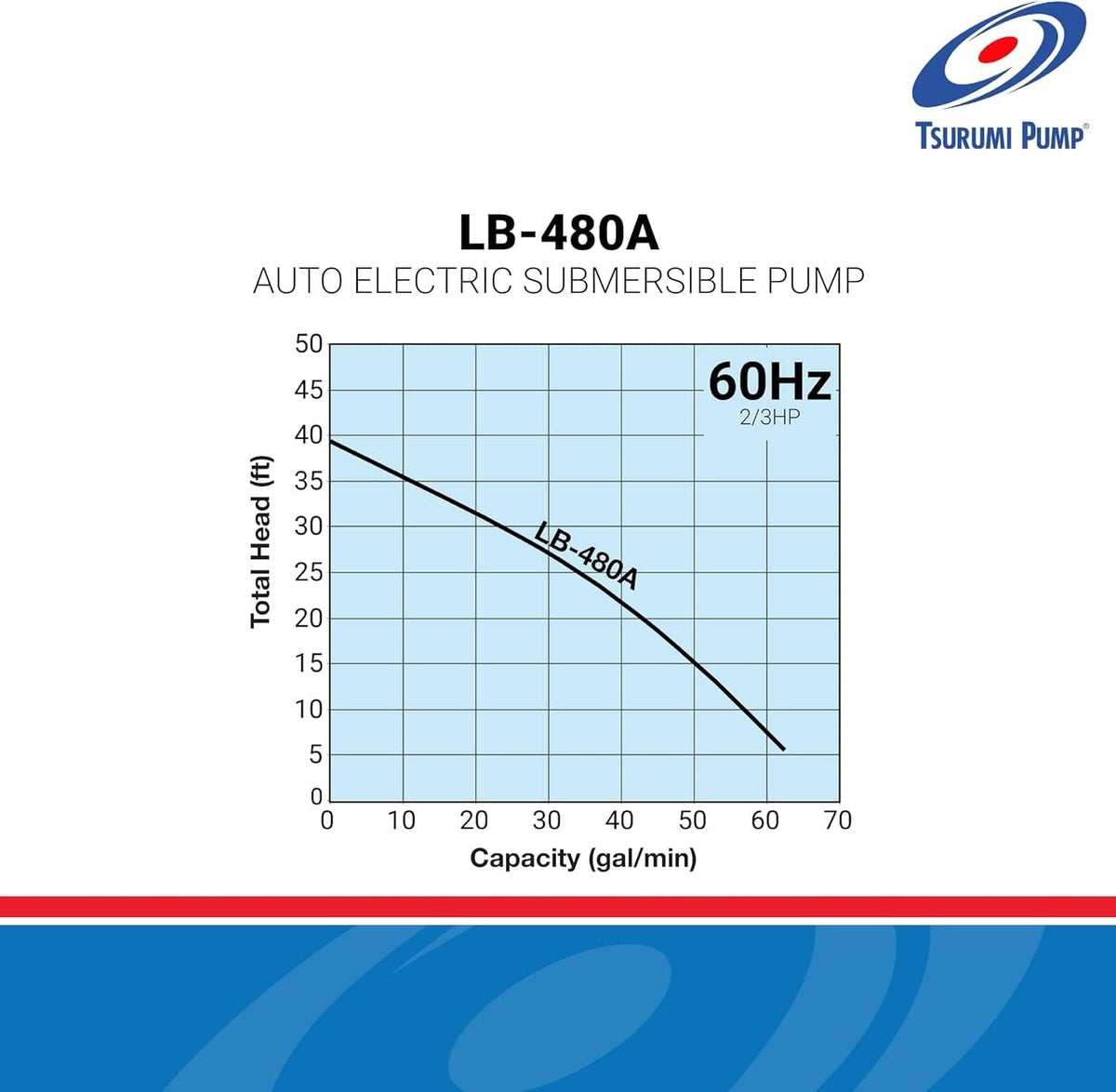 Technical performance curve chart for the Tsurumi LB-480A submersible pump at 60Hz, illustrating the relationship between total head lift in feet and pumping capacity in gallons per minute.