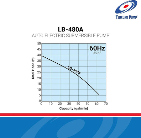 Technical performance curve chart for the Tsurumi LB-480A submersible pump at 60Hz, illustrating the relationship between total head lift in feet and pumping capacity in gallons per minute.