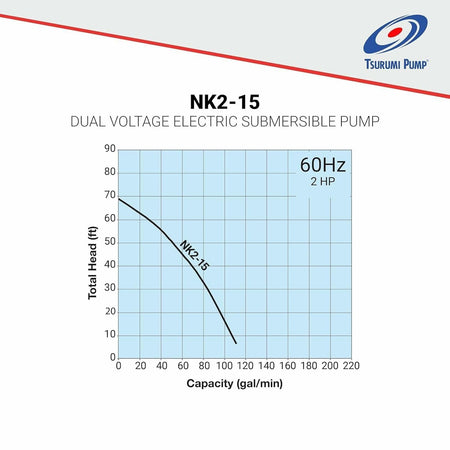 Performance chart for Tsurumi NK2-15 pump showing flow rate versus total head, illustrating capacity and pressure relationship for a 2 HP motor.