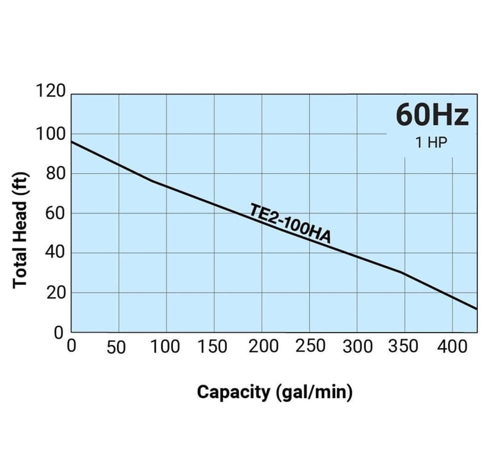 Performance curve graph plotting total head in feet against capacity in gallons per minute showing the curve for the TE2-100HA model.