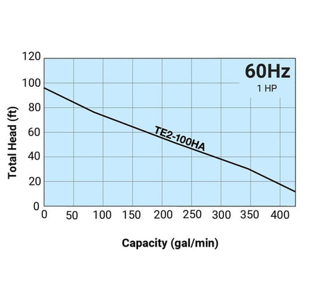 Performance curve graph plotting total head in feet against capacity in gallons per minute showing the curve for the TE2-100HA model.
