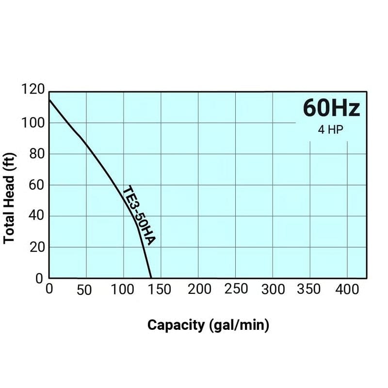 Performance curve graph for the TE3-50HA pump plotting total head in feet against capacity in gallons per minute showing a maximum head of approximately 115 feet.