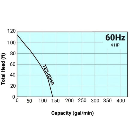 Performance curve graph for the TE3-50HA pump plotting total head in feet against capacity in gallons per minute showing a maximum head of approximately 115 feet.