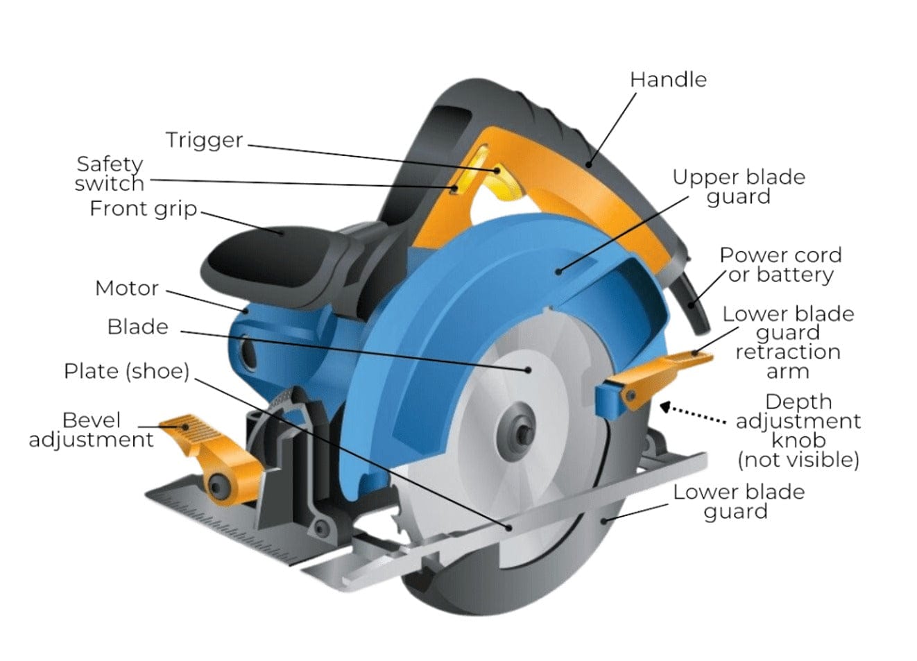 Anatomy of a modern circular saw showing the blade, shoe, and handles.