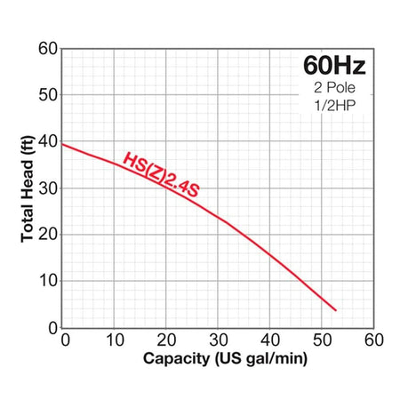 Tsurumi Pump HSZ2.4S Submersible Trash Pump performance curve showing capacity vs total head at 60Hz 1/2 HP