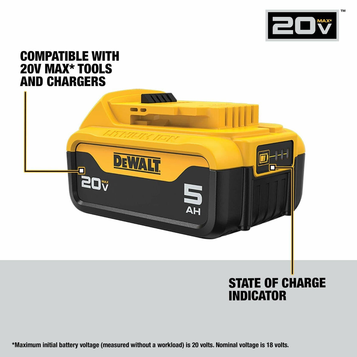 An infographic of a DEWALT 20V MAX 5Ah battery highlighting its features. A callout points to the top of the battery with the text: "COMPATIBLE WITH 20V MAX* TOOLS AND CHARGERS." Another callout points to the fuel gauge on the back with the text: "STATE OF CHARGE INDICATOR." A footnote at the bottom reads: "*Maximum initial battery voltage (measured without a workload) is 20 volts. Nominal voltage is 18 volts."