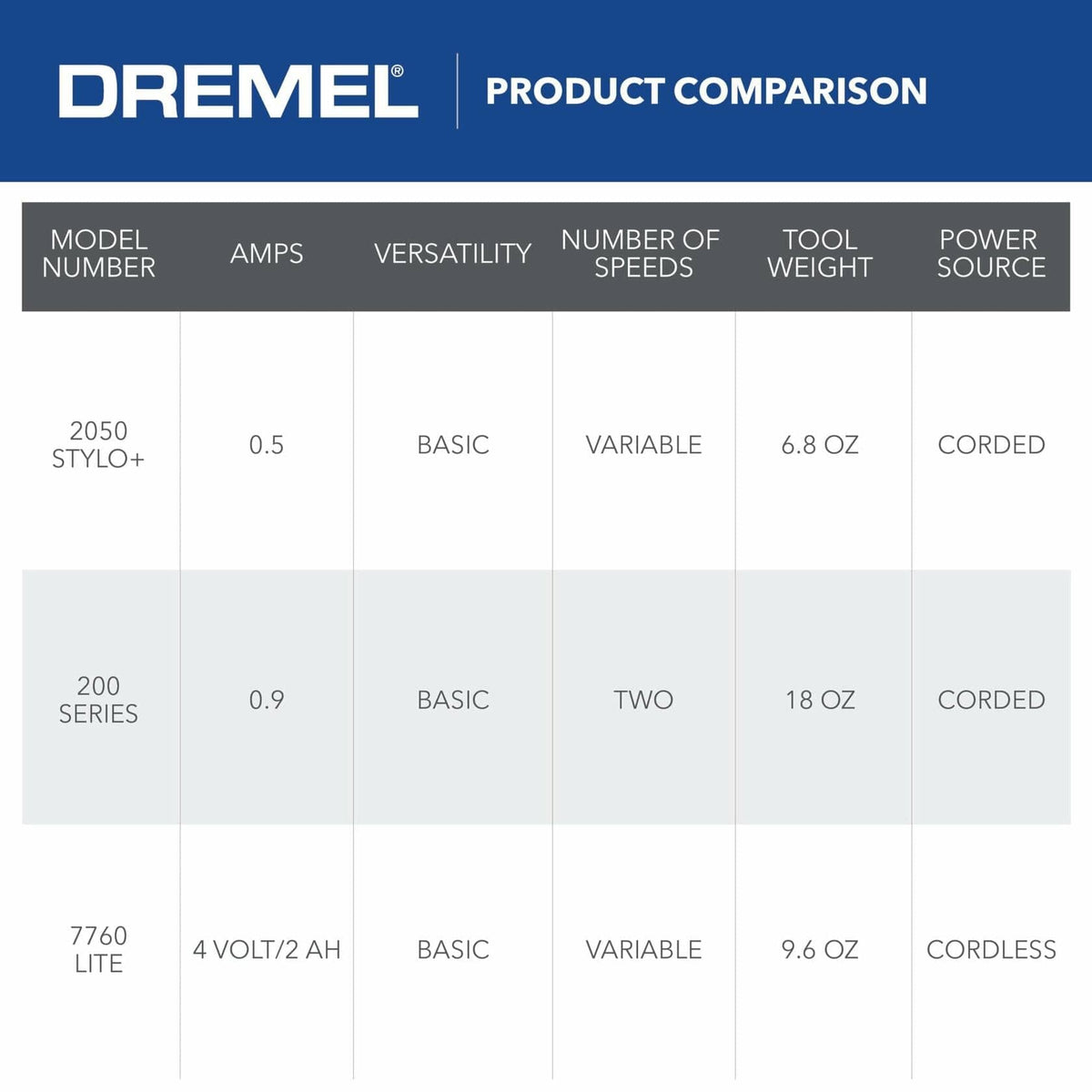 Dremel 2050 Stylo+ corded rotary tool 0.5 amps lightweight 6.8 oz variable speed for basic crafting tasks