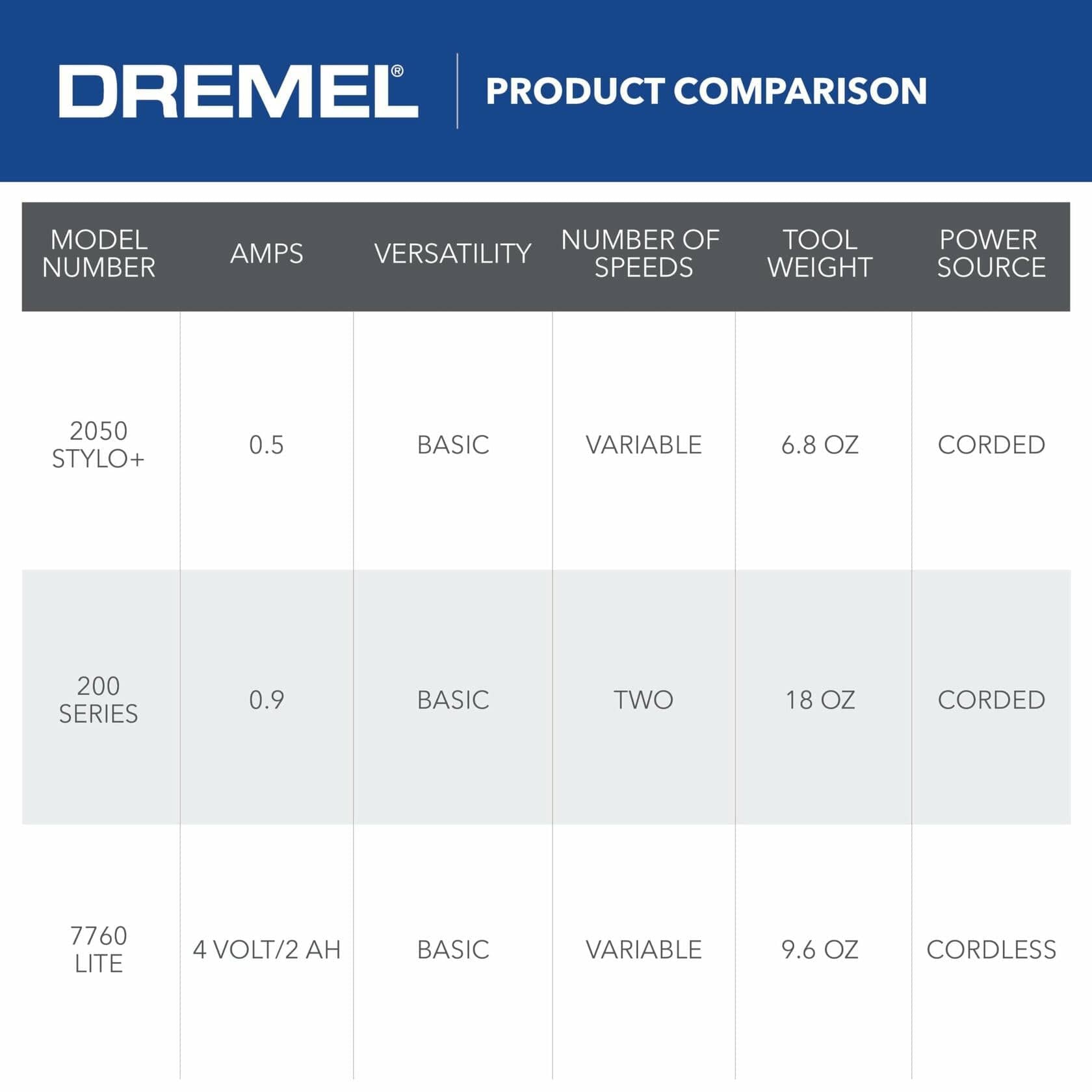 Dremel 2050 Stylo+ corded rotary tool 0.5 amps lightweight 6.8 oz variable speed for basic crafting tasks