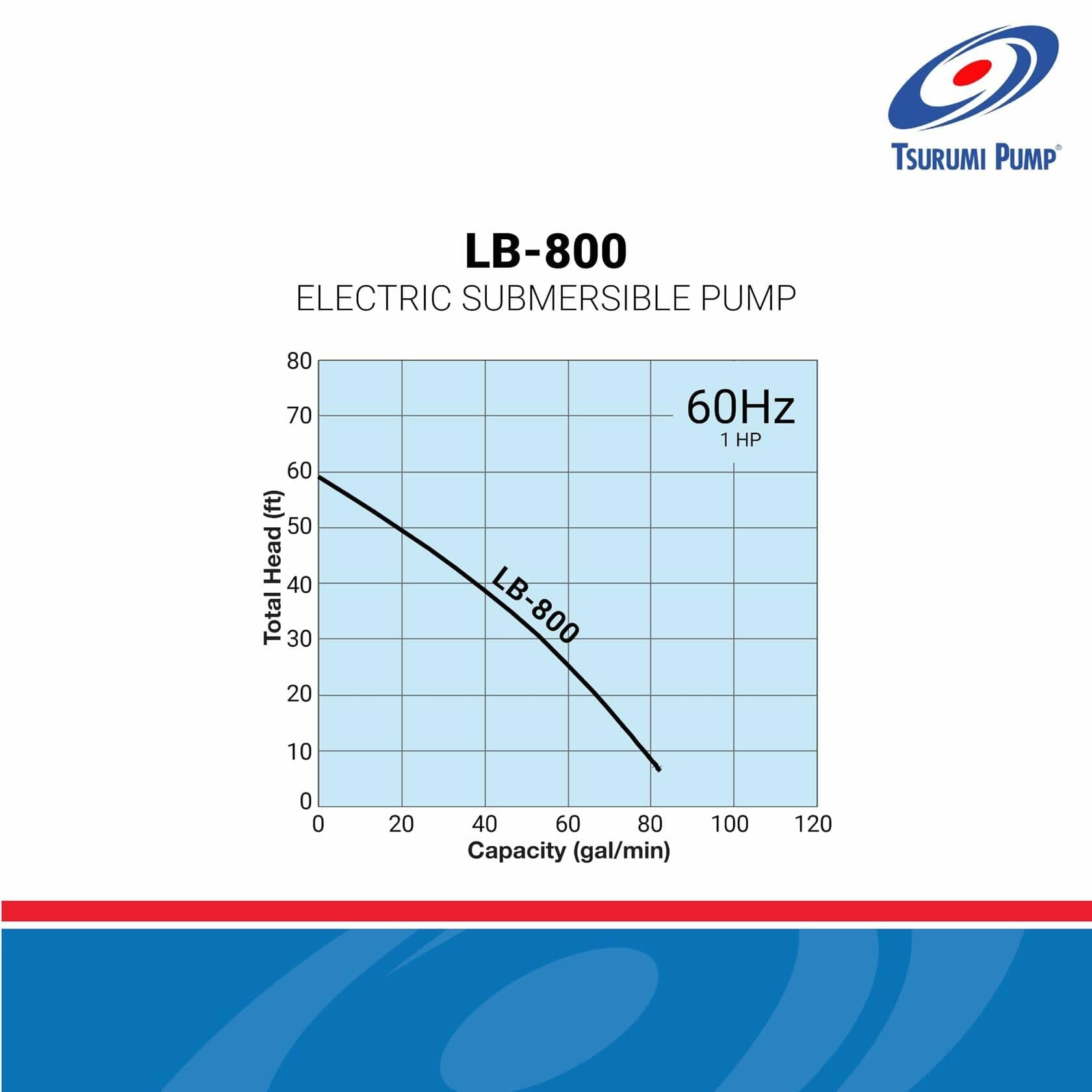 Tsurumi Pump LB-800 electric submersible pump performance curve chart for 60Hz 1 HP with capacity and total head data