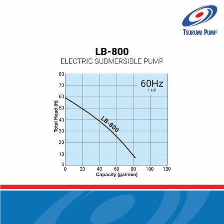Tsurumi Pump LB-800 electric submersible pump performance curve chart for 60Hz 1 HP with capacity and total head data